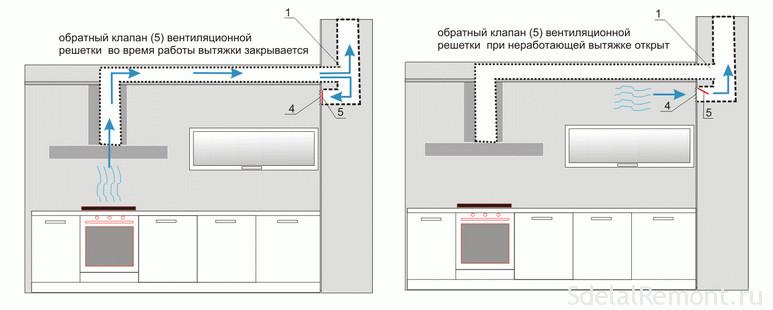 Правильность устройства потолочной вентиляции в комнате и в кухне