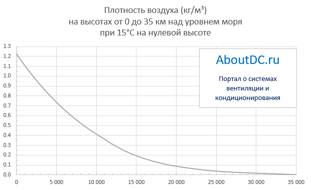 Плотность воздуха г л. Плотность воздуха на высоте. Плотность воздуха в зависимости от высоты. График зависимости плотности воздуха от высоты. Плотность воздуха в зависимости от высоты над уровнем моря.